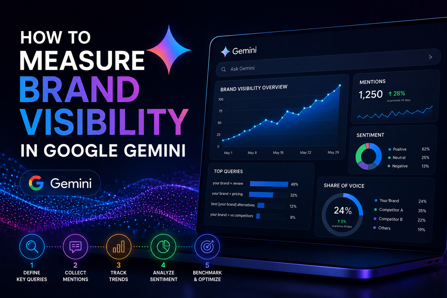 measure brand visibility in Google Gemini